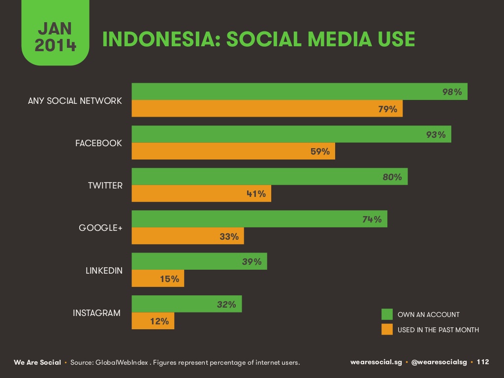 Statistik Internet Indonesia